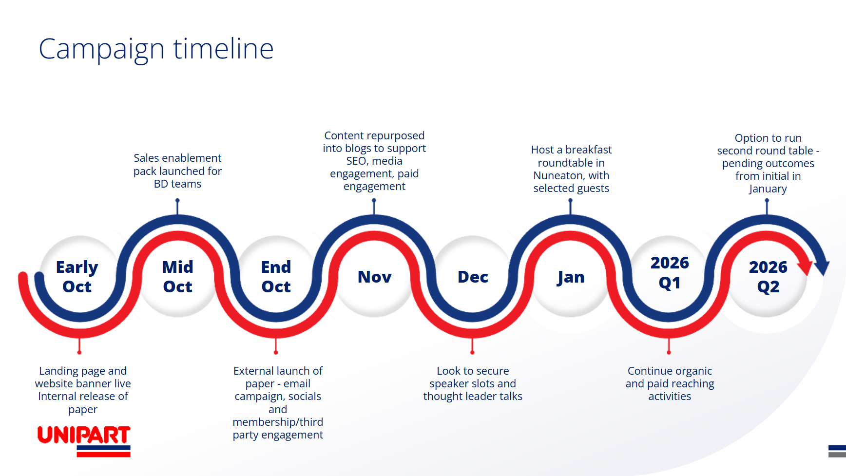 Wahsouing campaign timeline